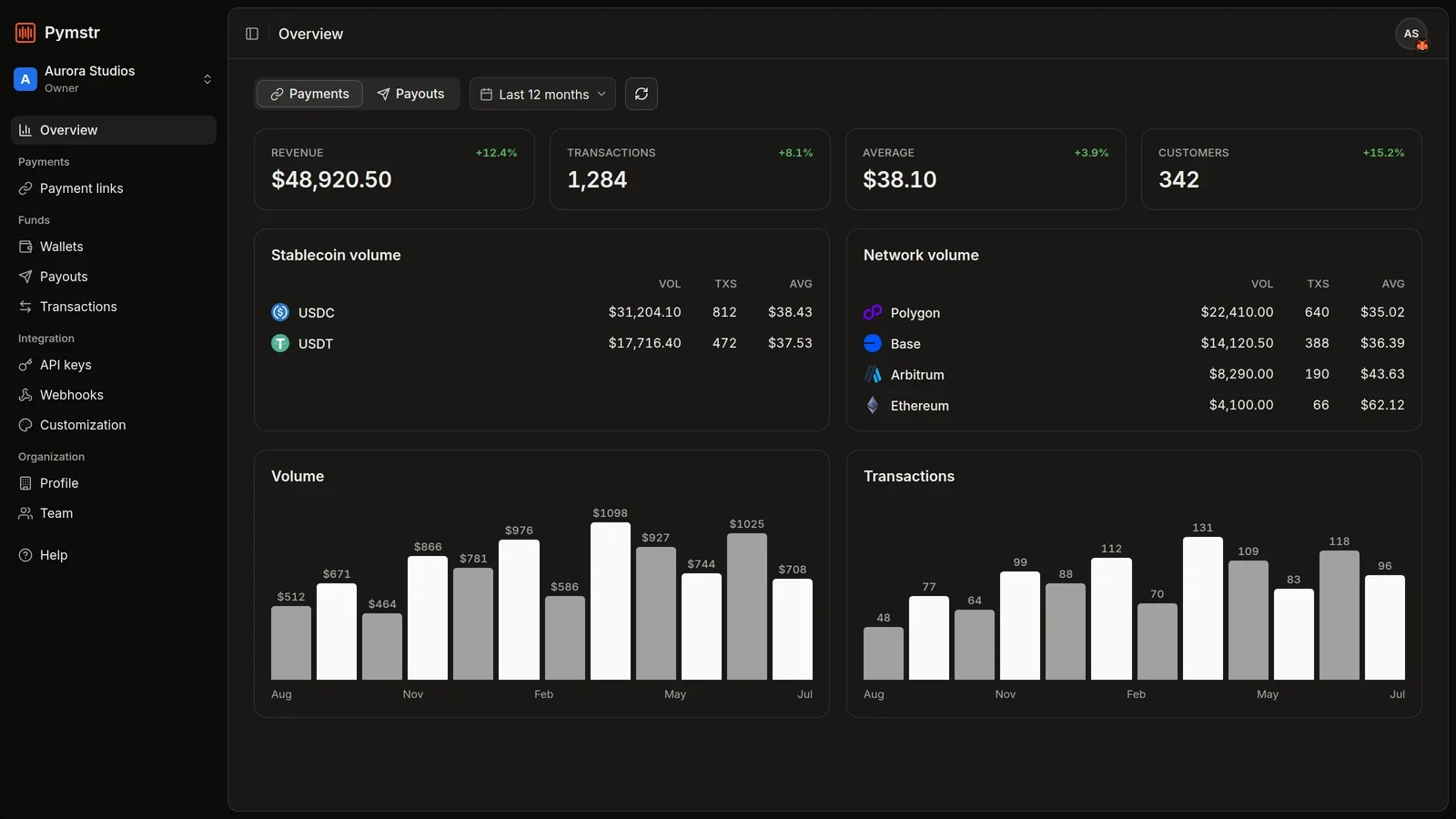The PYMSTR merchant dashboard: revenue, transactions, stablecoin and network volume